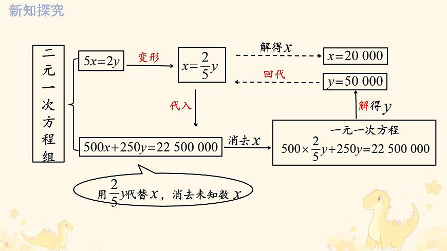 10.2.1代入消元法课件2024--2025学年人教版七年级数学下册第7页