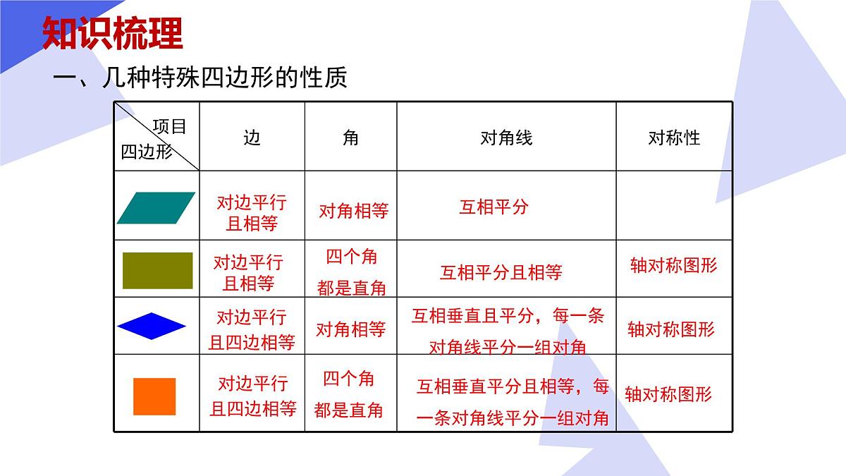 专题02 平行四边形（5常考点+14重难点+2思想+3易错+押题预测）2025学年八年级数学下学期期中考点大串讲（人教版五四制）课件第4页