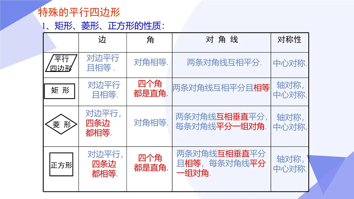 第22章 四边形（3常考点+3重难点+4易错+押题预测）2025学年八年级数学下学期期中考点大串讲（沪教版）课件第7页