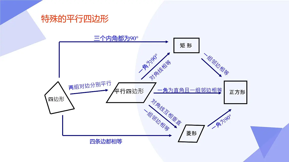 第22章 四边形（3常考点+3重难点+4易错+押题预测）2025学年八年级数学下学期期中考点大串讲（沪教版）课件第8页