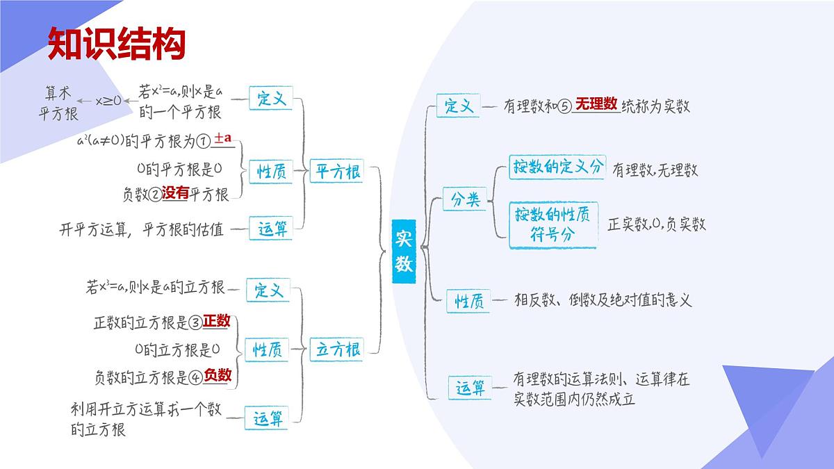 专题01 实数 2025学年七年级数学下学期期中考点大串讲（沪科版2024）课件第3页