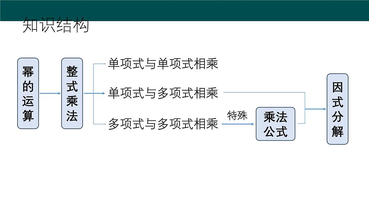 第8章 整式乘法与因式分解（大单元期考整合复习）课件 2025学年七年级数学下册沪科版第2页
