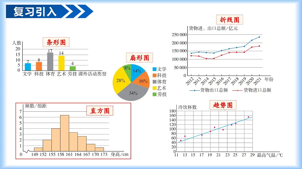 人教版（2024）七年级数学下册课件 12.2.2 直方图第4页