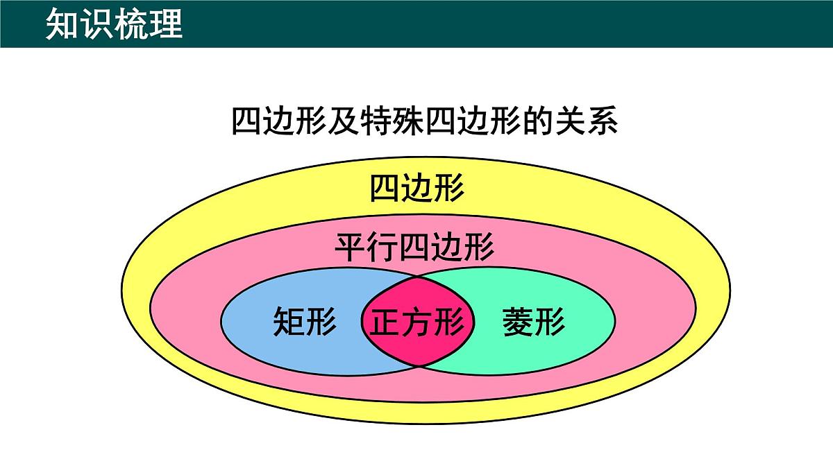 第19章 四边形（大单元期考整合复习）（单元复习课件）2025学年八年级数学下册沪科版第2页