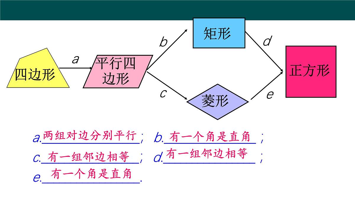 第19章 四边形（大单元期考整合复习）（单元复习课件）2025学年八年级数学下册沪科版第3页