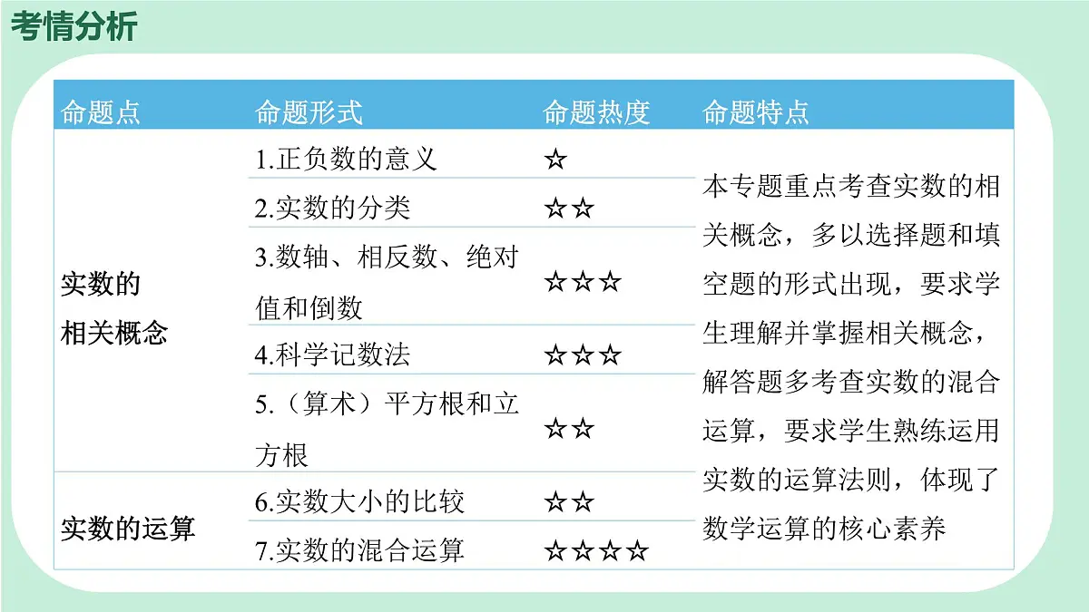中考数学一轮复习备考专题1： 实数 课件第2页