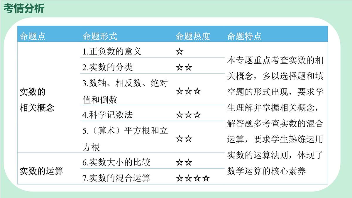 中考数学一轮复习备考专题1： 实数 课件第2页
