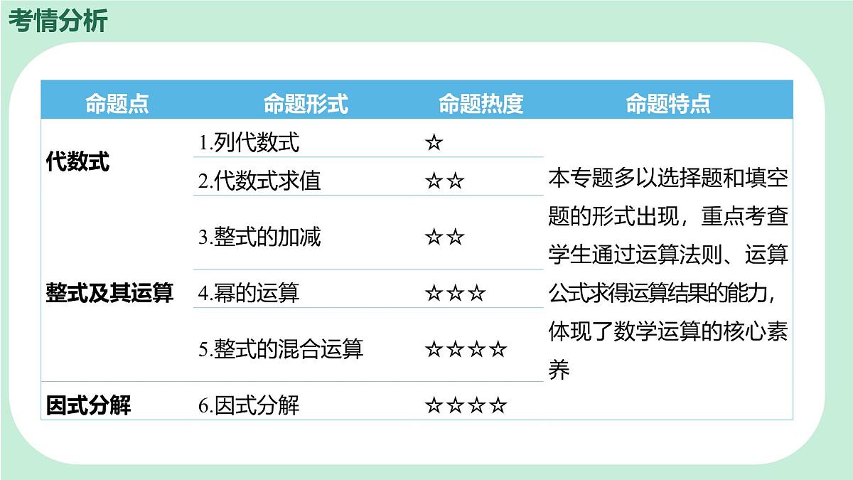 中考数学一轮复习备考专题2：代数式与整式 课件第2页
