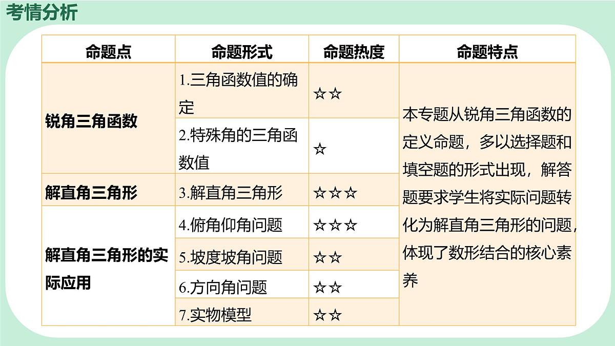 中考数学一轮复习备考专题17：解直角三角形（课件）第2页