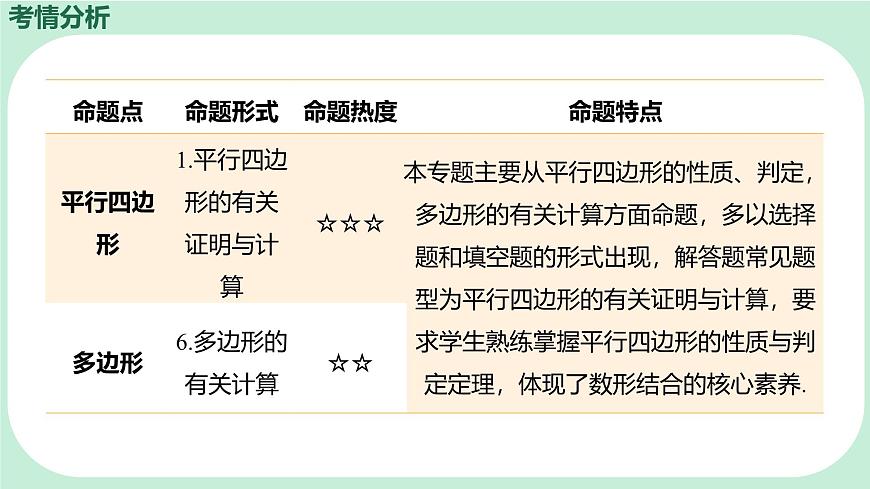中考数学一轮复习备考专题18：多边形与平行四边形（课件）第2页