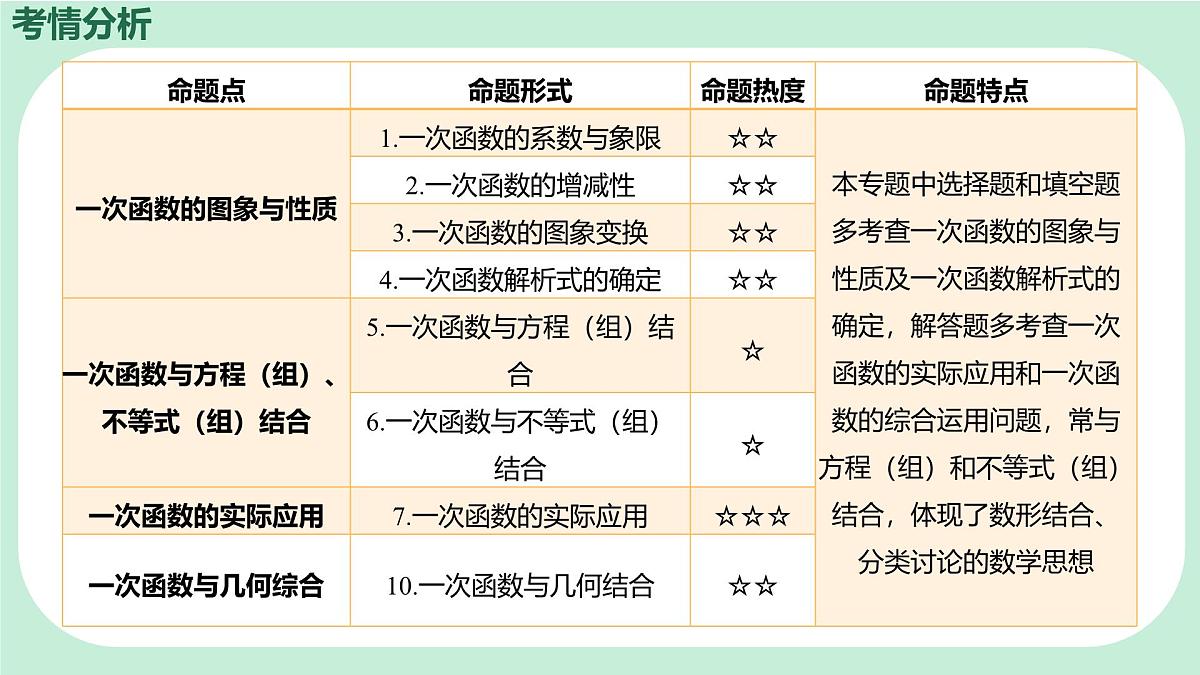 中考数学一轮复习备考专题10：一次函数 课件第2页