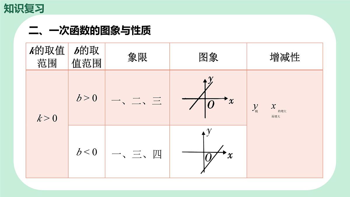 中考数学一轮复习备考专题10：一次函数 课件第8页