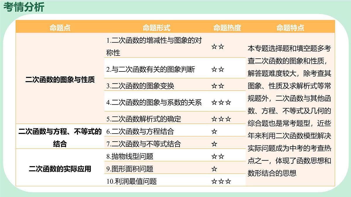 中考数学一轮复习备考专题12：二次函数 课件第2页