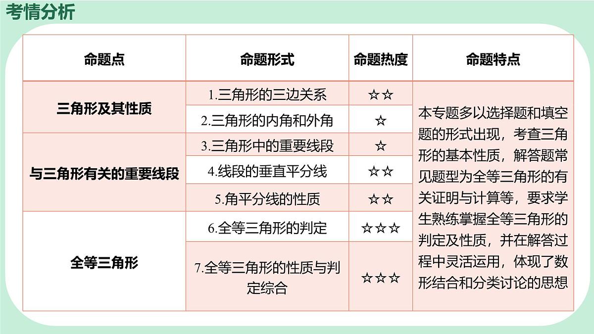 中考数学一轮复习备考专题14：三角形及其全等（课件）第2页