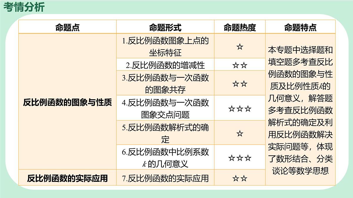 中考数学一轮复习备考专题11：反比例函数 课件第2页