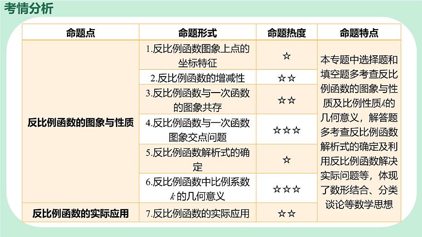中考数学一轮复习备考专题11：反比例函数 课件第2页