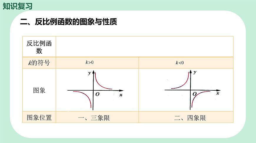 中考数学一轮复习备考专题11：反比例函数 课件第6页
