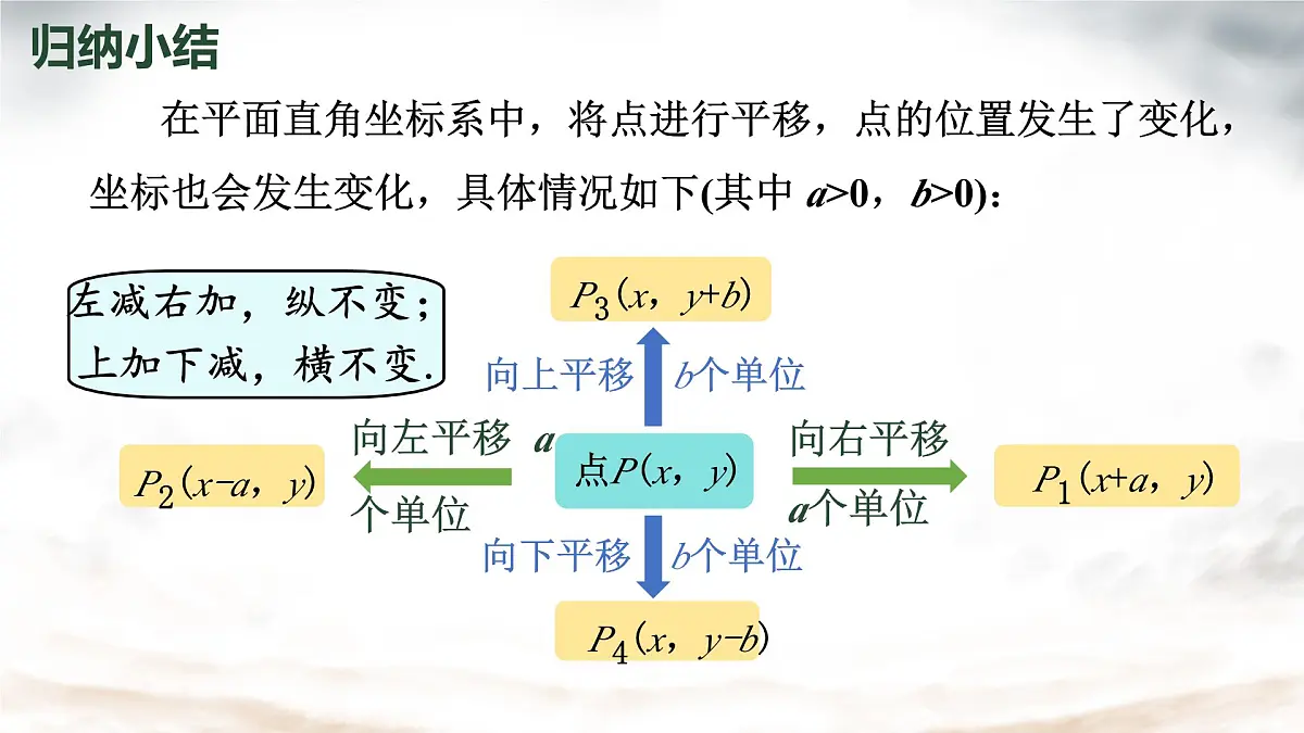 初中数学人教版（2024）七年级下册9.2.2 用坐标表示平移 第一课时课件第6页