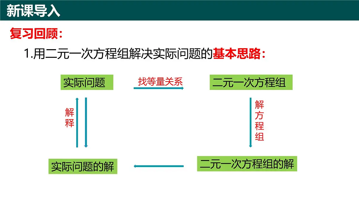 9.3二元一次方程组与实际问题(第2课时)课件 2025学年七年级数学下册青岛版第2页