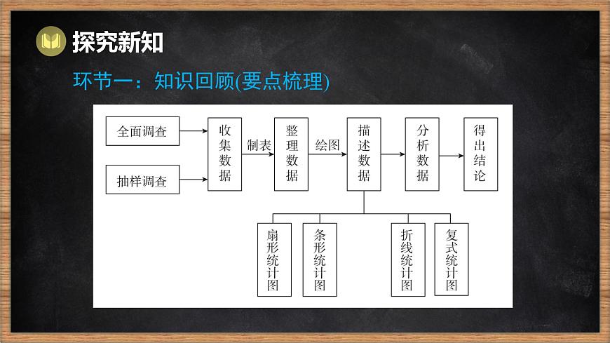 湘教版（2024）数学七年级下册 第6章 收集、整理与描述数据 本章复习课（课件）第3页