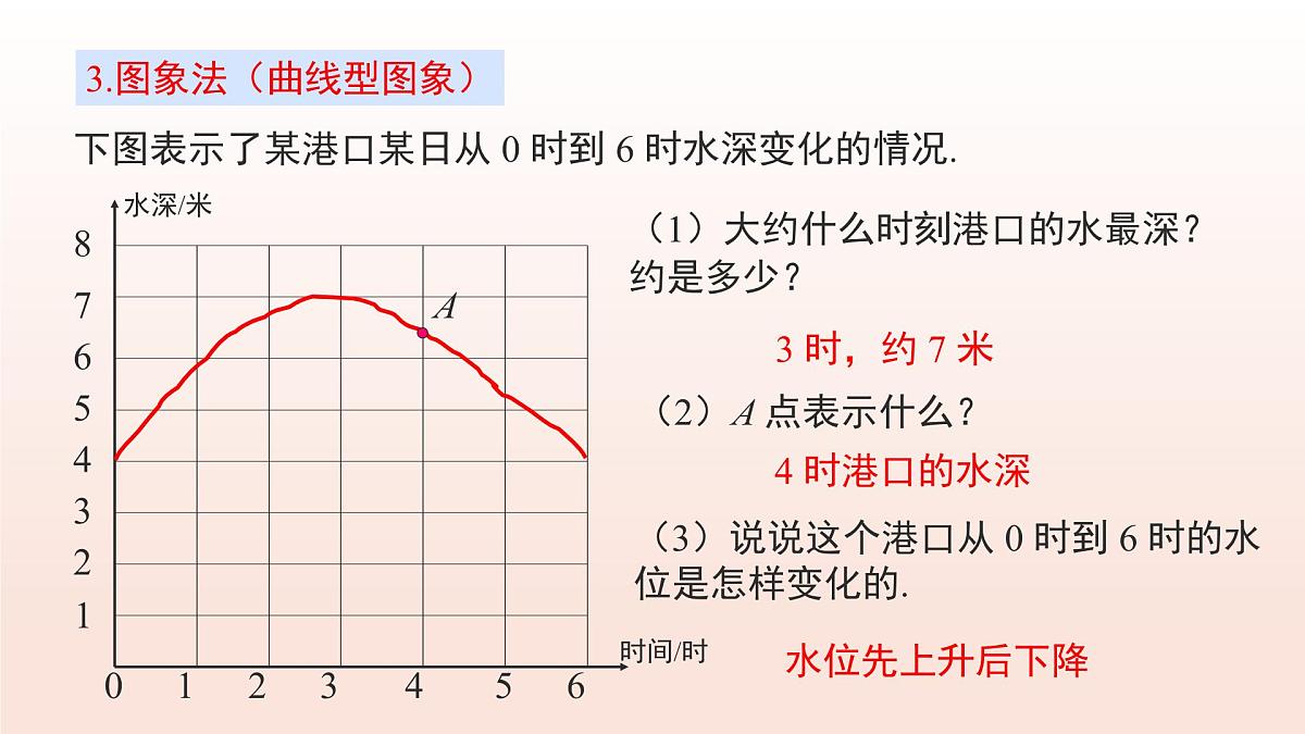6.4用图象表示变量之间的关系（第2课时折线型图象）课件 2025学年七年级数学下册北师大版第6页