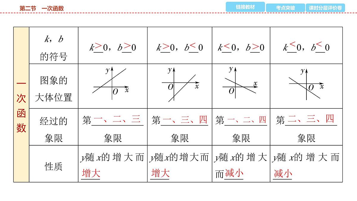 2025年中考数学总复习课件(山东省专用)14 第一部分 第三章 第二节 一次函数第4页