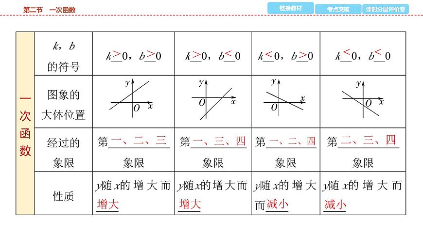 2025年中考数学总复习课件(山东省专用)14 第一部分 第三章 第二节 一次函数第4页