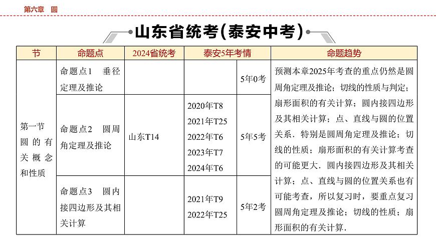 2025年中考数学总复习课件(山东省专用)33 第一部分   第六章 第一节 圆的有关概念和性质第2页