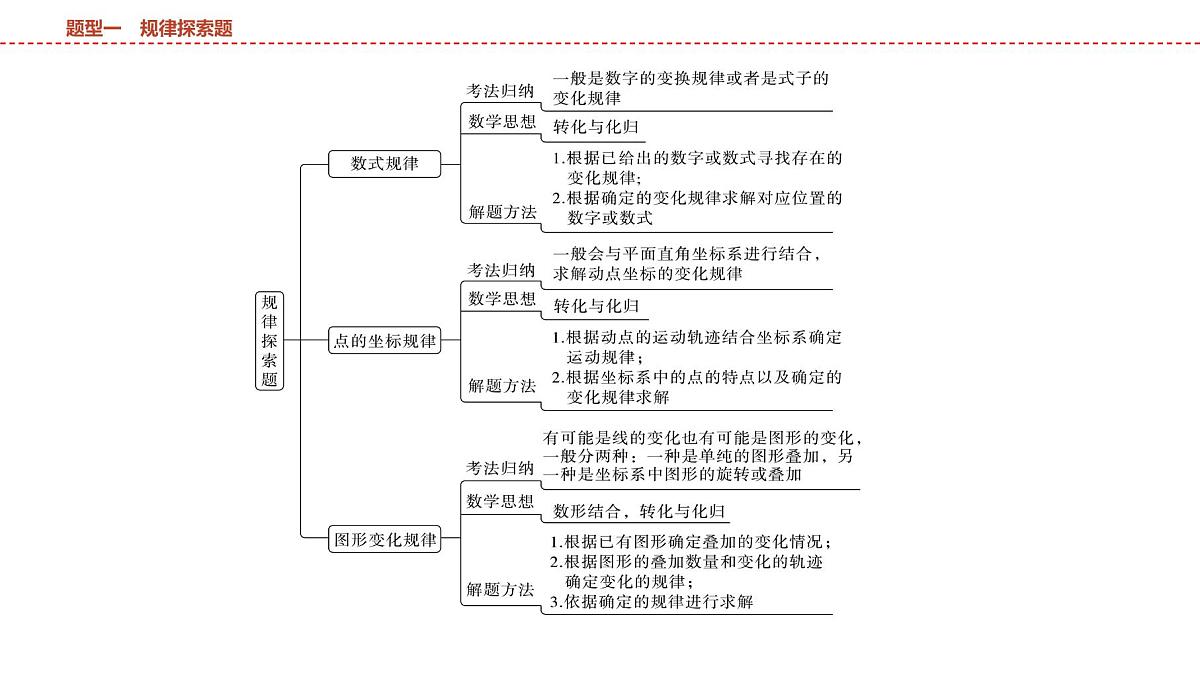 2025年中考数学总复习课件(山东省专用)46 第二部分   题型一 规律探索题第2页