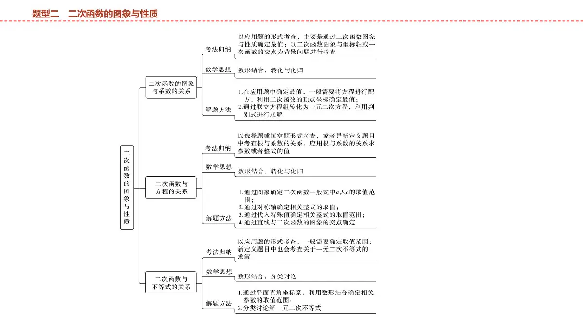 2025年中考数学总复习课件(山东省专用)47 第二部分 题型二 二次函数的图象与性质第2页