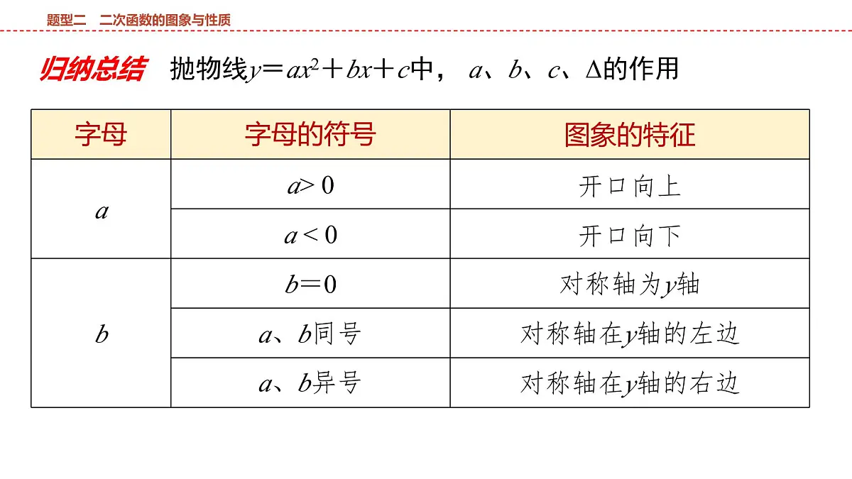 2025年中考数学总复习课件(山东省专用)47 第二部分 题型二 二次函数的图象与性质第6页