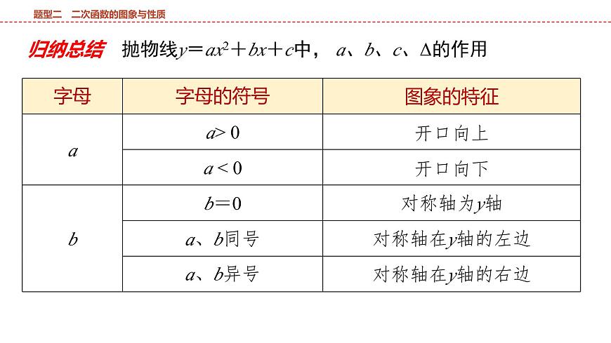 2025年中考数学总复习课件(山东省专用)47 第二部分   题型二 二次函数的图象与性质第6页
