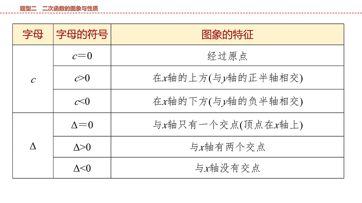 2025年中考数学总复习课件(山东省专用)47 第二部分 题型二 二次函数的图象与性质第7页