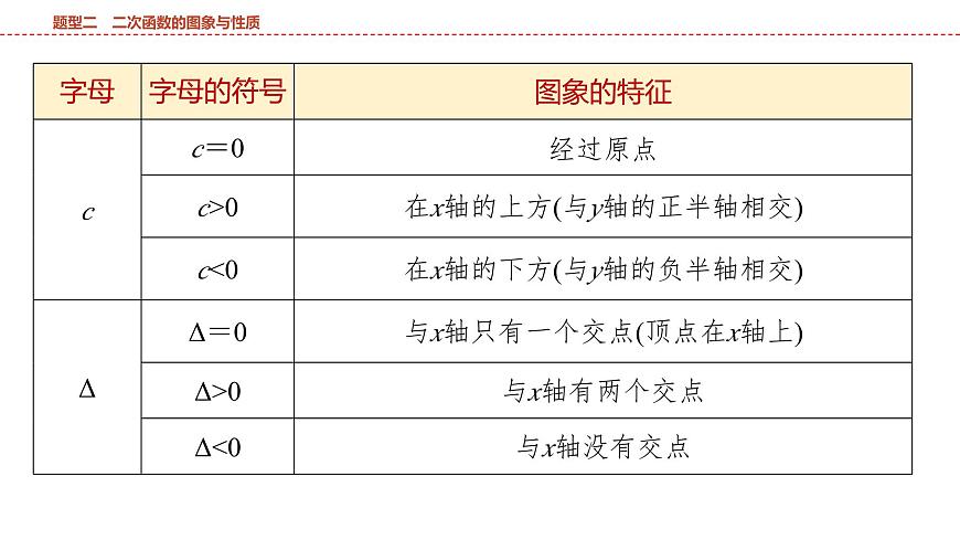 2025年中考数学总复习课件(山东省专用)47 第二部分   题型二 二次函数的图象与性质第7页