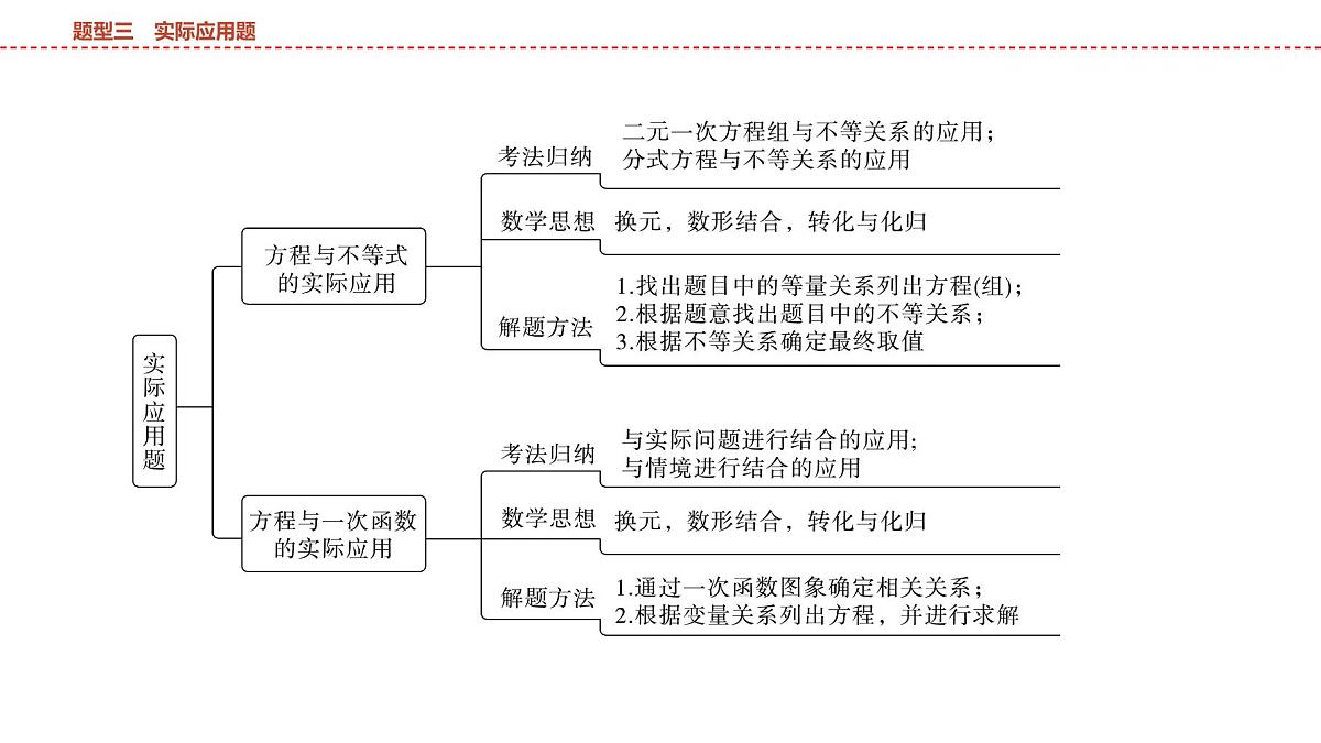 2025年中考数学总复习课件(山东省专用)48 第二部分   题型三 实际应用题第2页