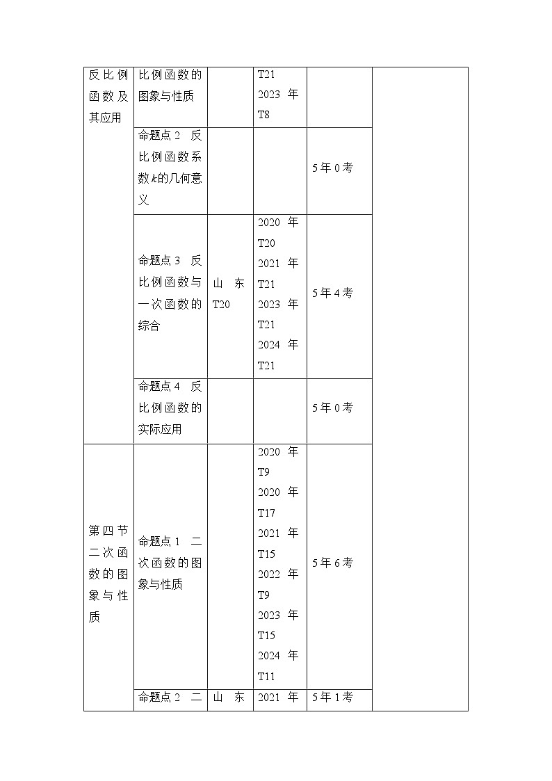 2025年中考数学总复习讲义（山东专用）12 第一部分 第三章 第一节 平面直角坐标系及函数初步（无答案）第2页