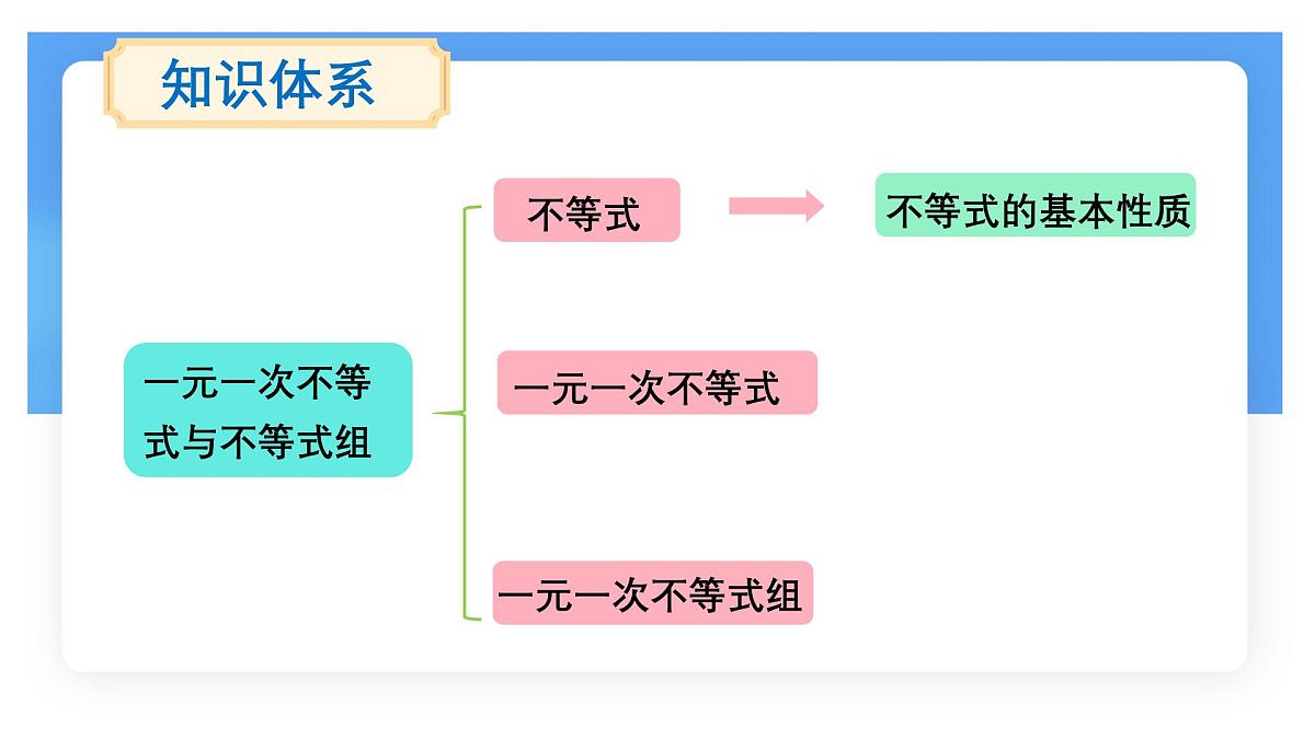 第7章 一元一次不等式与不等式组 小结与评价 课件 沪科版（2024）数学 七年级下册第2页
