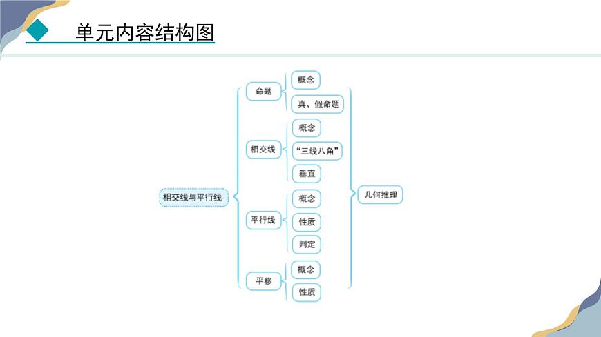 7.1.1  命题 课件 冀教版（2024） 数学七年级下册第2页