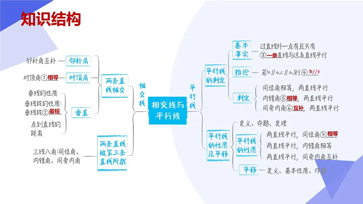专题01 相交线与平行线-2024-2025学年七年级数学下学期期中考点大串讲+课件（人教版2024）第3页