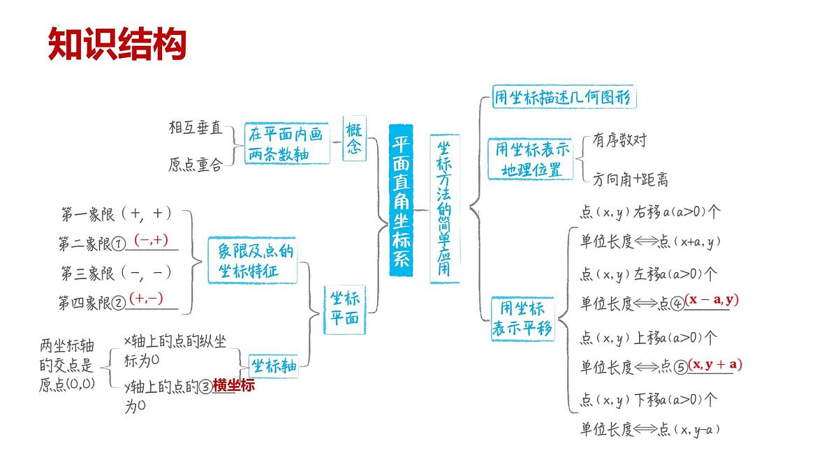 专题03 平面直角坐标系-2024-2025学年七年级数学下学期期中考点大串讲+课件（人教版2024）第3页