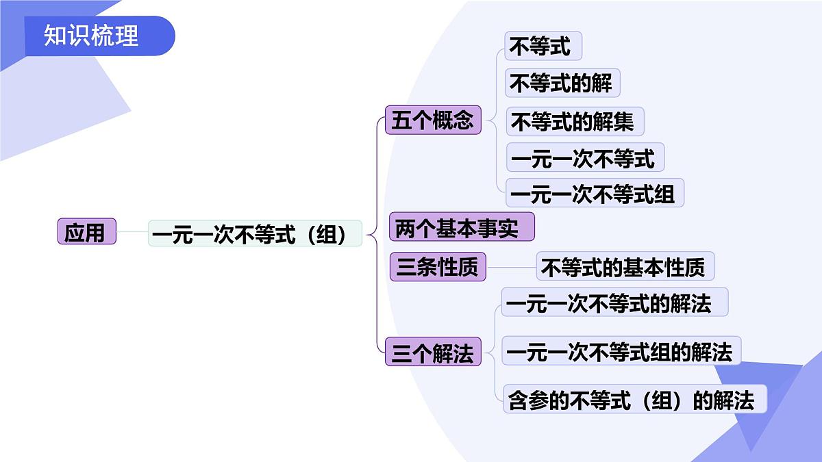 专题05 不等式与不等式组（5考点+6技巧+5新考向+3易错）2025学年七年级数学下学期期末考点大串讲课件第4页