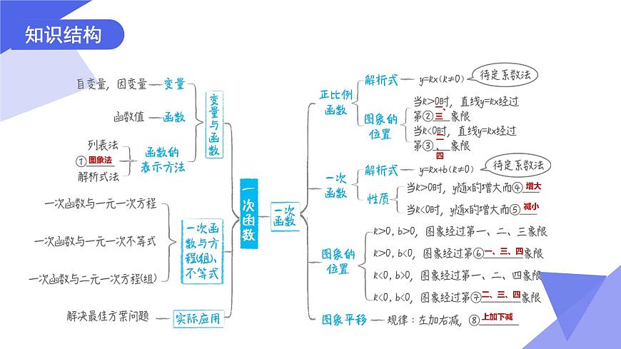 专题04 一次函数（6考点+3专题突破+5易错）2025学年八年级数学下学期期末考点大串讲（人教版）课件第3页