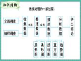 第十二章 數(shù)據(jù)的收集、整理與描述 章末復(fù)習(xí)（課件） -2024－2025學(xué)年人教版（2024）數(shù)學(xué)七年級(jí)下冊(cè)