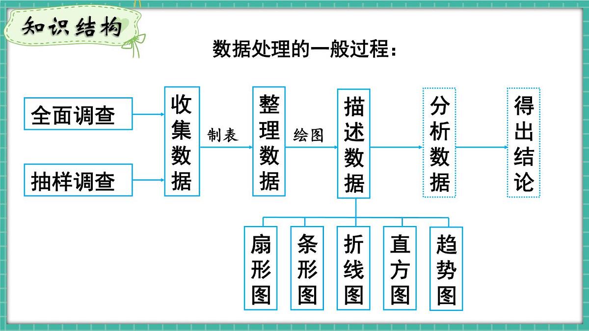 第十二章 数据的收集、整理与描述 章末复习（课件） -2024－2025学年人教版（2024）数学七年级下册第2页