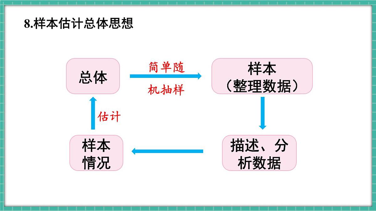 第十二章 数据的收集、整理与描述 章末复习（课件） -2024－2025学年人教版（2024）数学七年级下册第6页