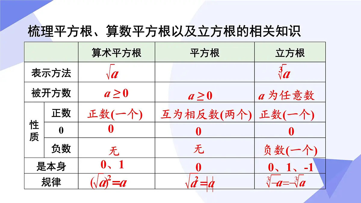 专题02 实数-2024-2025学年七年级数学下学期期末考点大串讲学案（人教版2024）课件PPT第7页