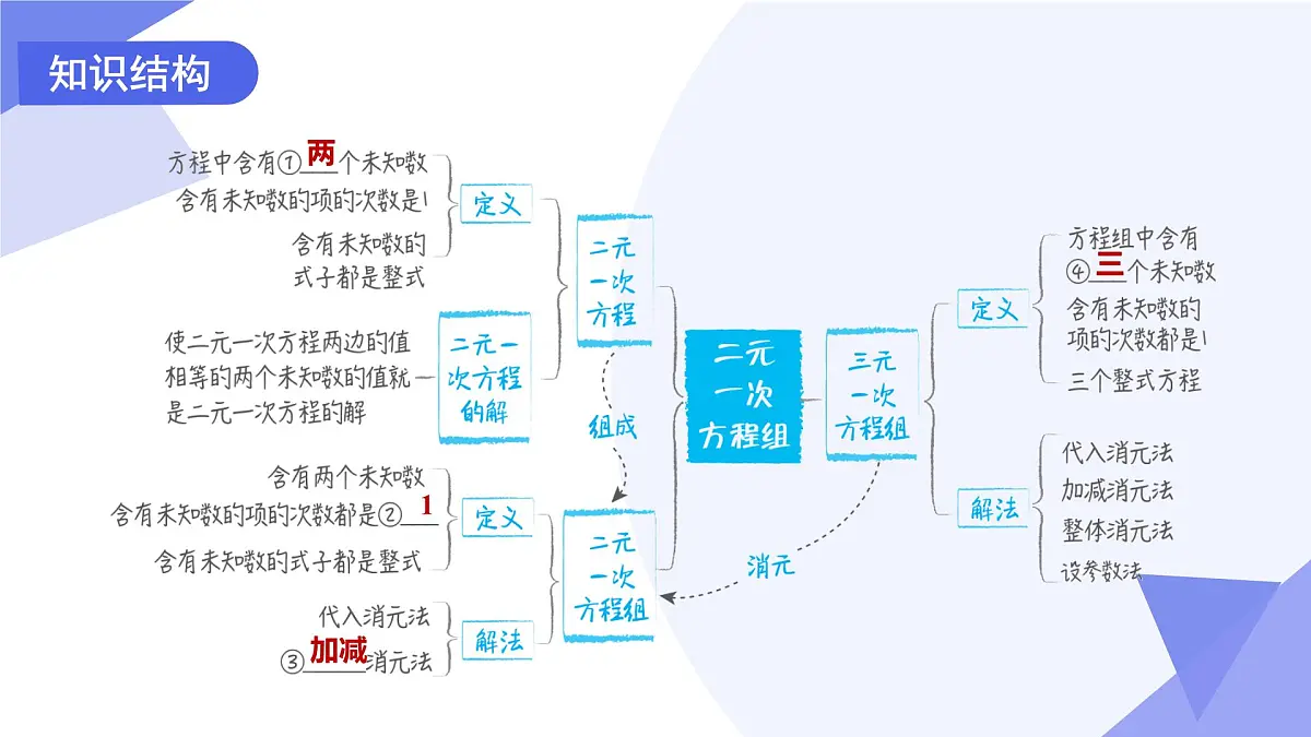 专题04 二元一次方程组-2024-2025学年七年级数学下学期期末考点大串讲学案（人教版2024）课件PPT第3页