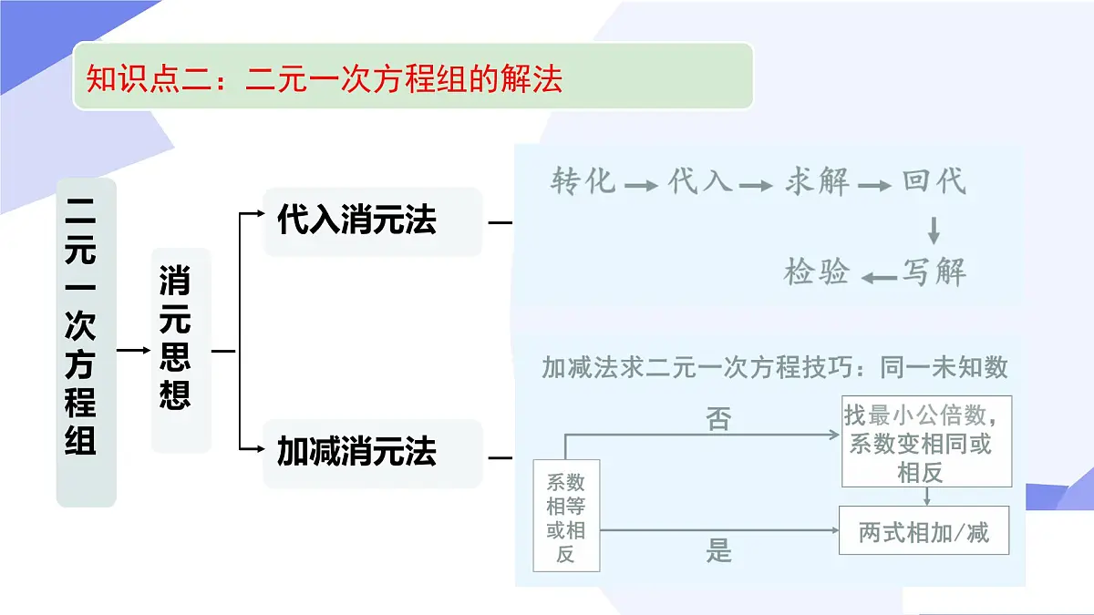 专题04 二元一次方程组-2024-2025学年七年级数学下学期期末考点大串讲学案（人教版2024）课件PPT第7页