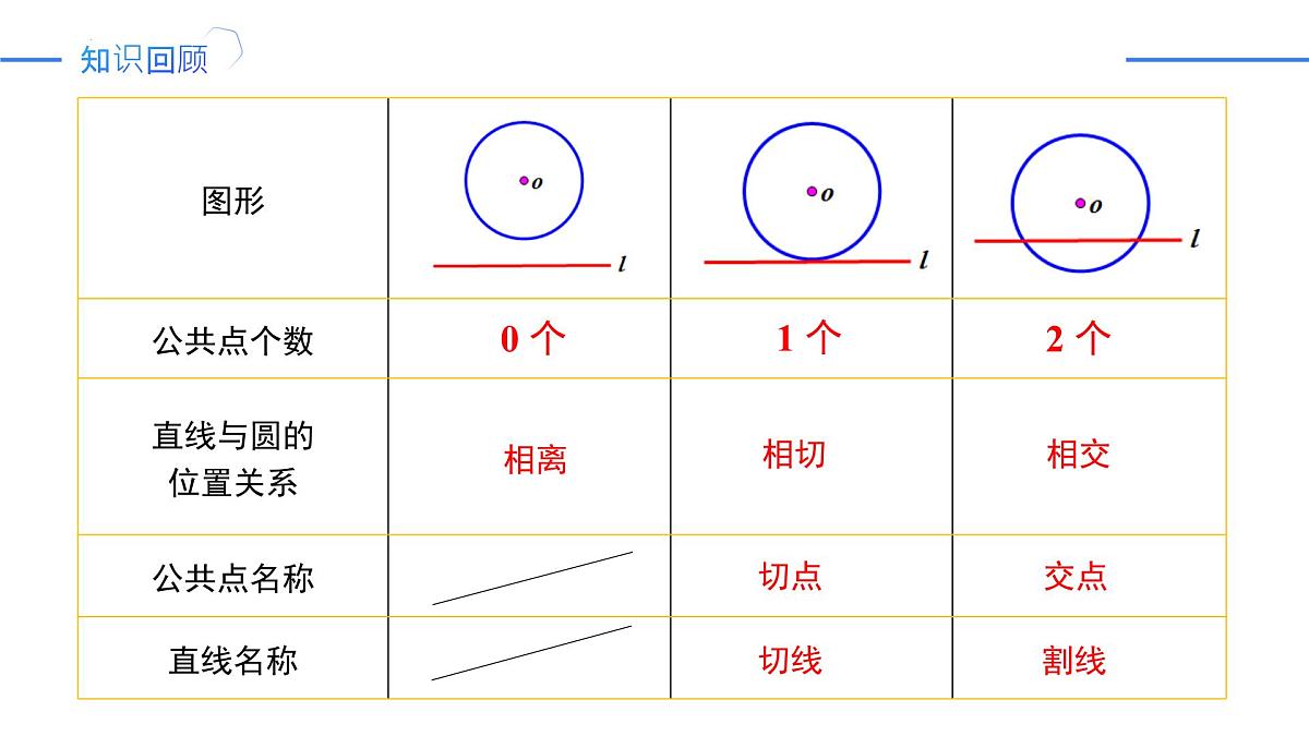 24.2.2《切线的判定与性质》课件 人教版数学九年级上册第3页