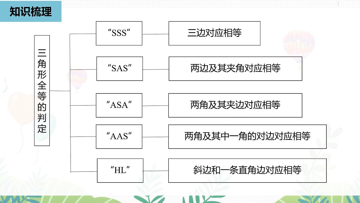 人教版数学2024八年级上册 第14章 全等三角形（小结复习课2） PPT课件第2页